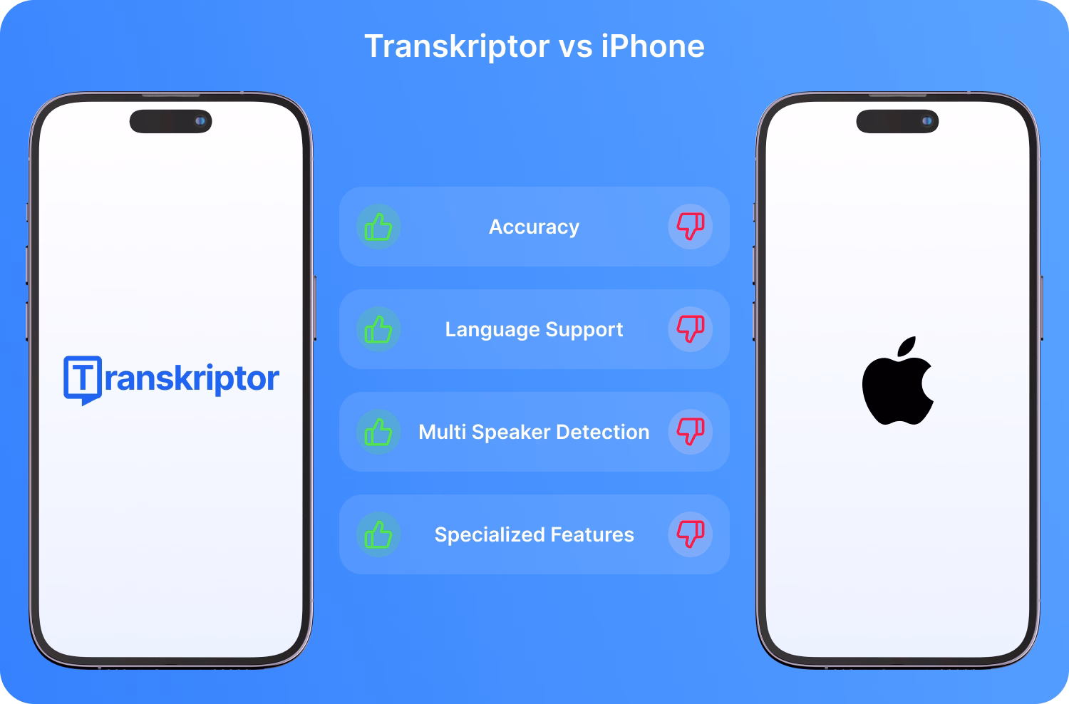 Сравнение Transkriptor и iPhone для транскрибации голосовых заметок: основные преимущества Transkriptor.